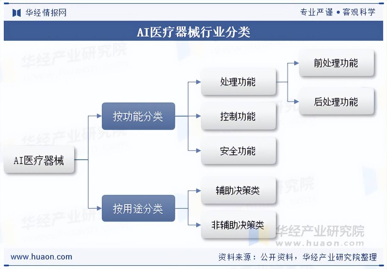 2025年中国AI医疗器械行业分类、相关